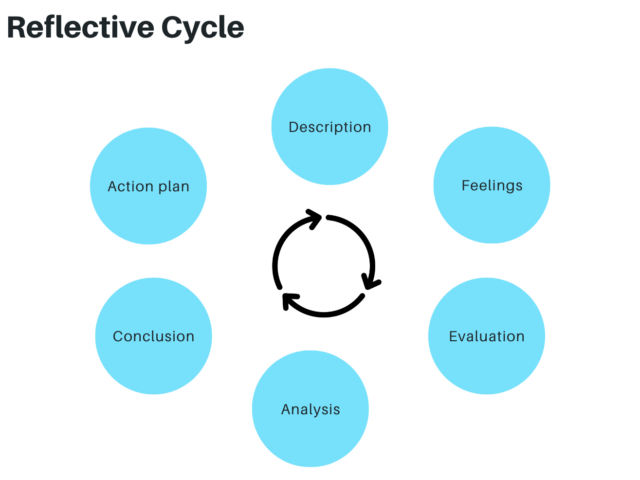 gibbs reflective cycle