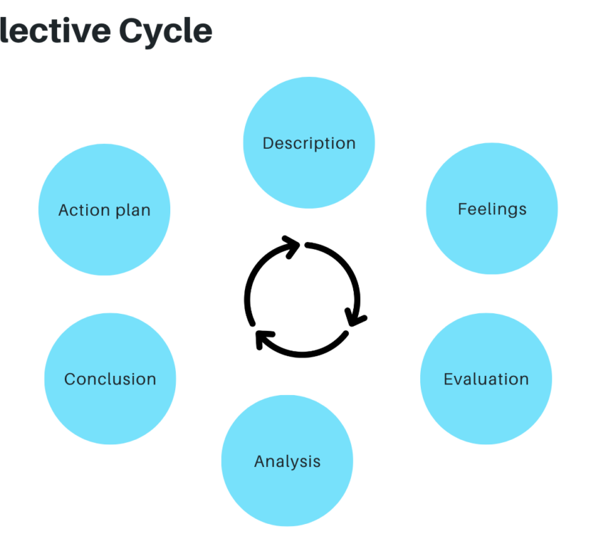 gibbs reflective cycle