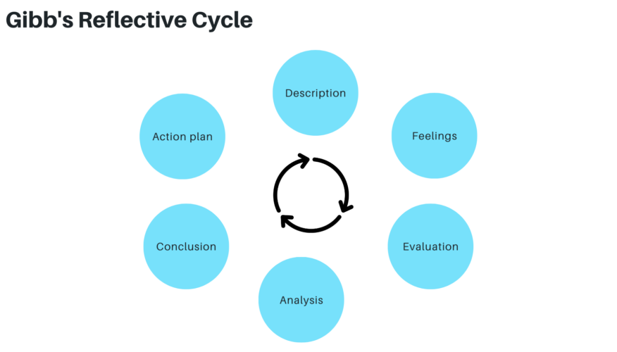 gibbs reflective cycle